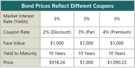 why are bonds sold at a discount or premium